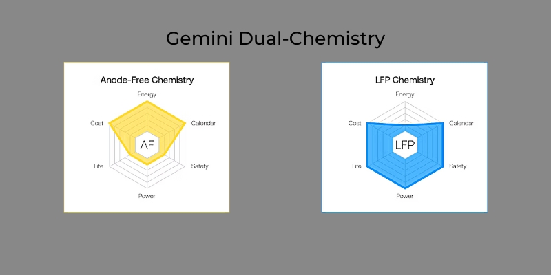 The Gemini battery features a dual-chemistry with an Anode-free cells for high energy density, while LFP for power and durability